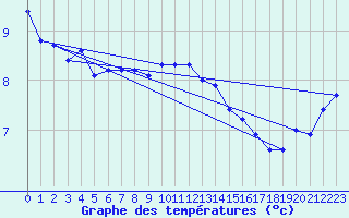 Courbe de tempratures pour Cap Cpet (83)