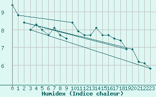 Courbe de l'humidex pour Akakoca