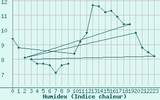 Courbe de l'humidex pour Gijon