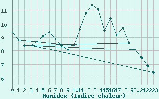 Courbe de l'humidex pour Tours (37)