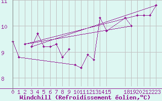 Courbe du refroidissement olien pour Clermont de l