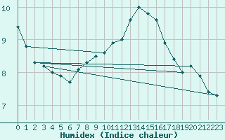 Courbe de l'humidex pour Wittering