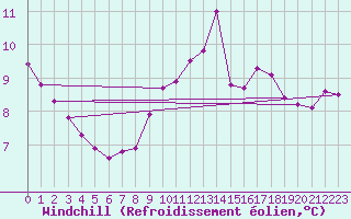 Courbe du refroidissement olien pour Cherbourg (50)