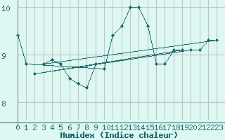 Courbe de l'humidex pour Christnach (Lu)