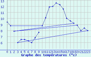 Courbe de tempratures pour Avord (18)