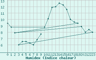 Courbe de l'humidex pour Avord (18)