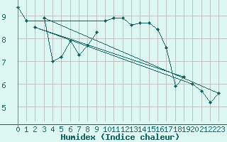 Courbe de l'humidex pour Montret (71)