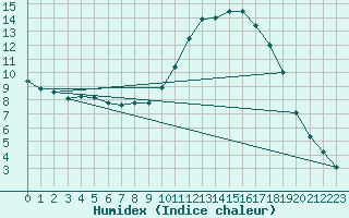 Courbe de l'humidex pour Fargues-sur-Ourbise (47)