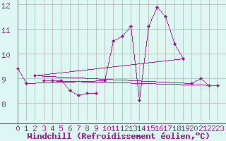 Courbe du refroidissement olien pour Dinard (35)