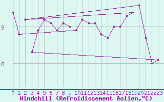 Courbe du refroidissement olien pour Fisterra