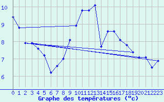 Courbe de tempratures pour Heino Aws