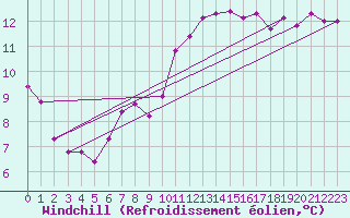 Courbe du refroidissement olien pour Sallles d