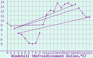 Courbe du refroidissement olien pour Cap Bar (66)