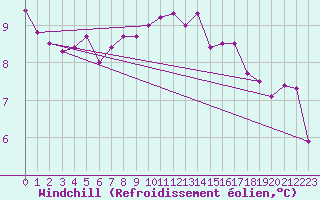 Courbe du refroidissement olien pour Montalbn