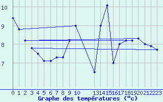 Courbe de tempratures pour Stabroek