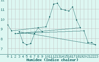 Courbe de l'humidex pour Eskdalemuir