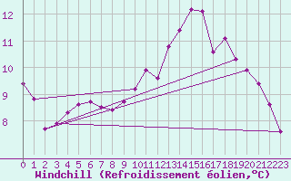 Courbe du refroidissement olien pour Pont-l