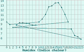 Courbe de l'humidex pour Belfort-Dorans (90)