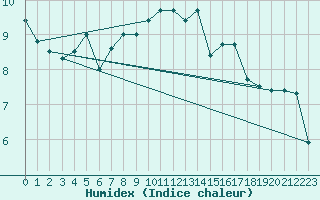 Courbe de l'humidex pour Montalbn