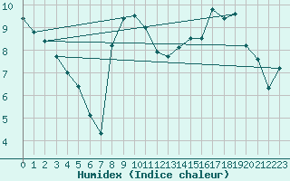 Courbe de l'humidex pour Jabbeke (Be)