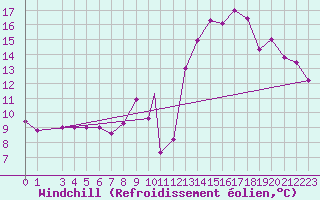 Courbe du refroidissement olien pour Errachidia