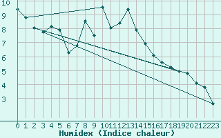 Courbe de l'humidex pour Kuhmo Kalliojoki