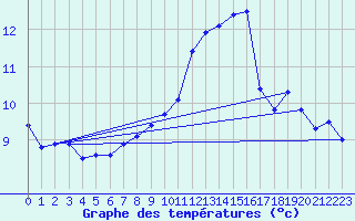 Courbe de tempratures pour Villars-Tiercelin