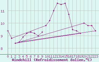 Courbe du refroidissement olien pour Belmullet