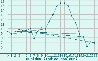 Courbe de l'humidex pour Cazaux (33)