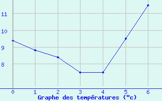 Courbe de tempratures pour Scuol