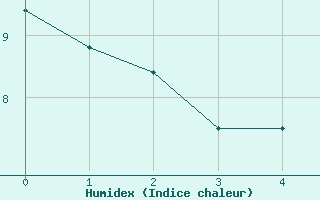 Courbe de l'humidex pour Scuol