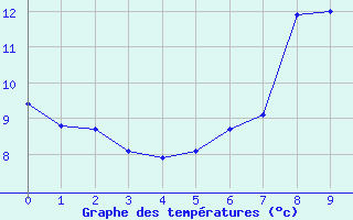 Courbe de tempratures pour Andermatt