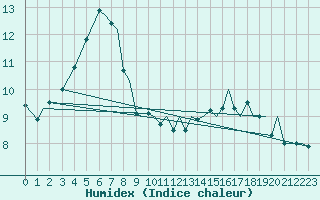 Courbe de l'humidex pour Bournemouth (UK)