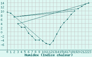 Courbe de l'humidex pour Craig, Craig-Moffat Airport