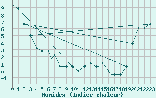 Courbe de l'humidex pour Missoula, Missoula International Airport