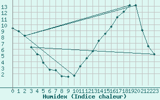 Courbe de l'humidex pour Saint John, N. B.