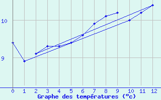 Courbe de tempratures pour Geisingen