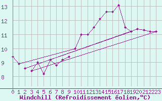 Courbe du refroidissement olien pour Biache-Saint-Vaast (62)