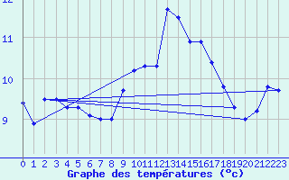 Courbe de tempratures pour Grazalema