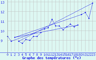 Courbe de tempratures pour Grimsel Hospiz