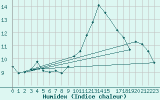 Courbe de l'humidex pour Ste (34)