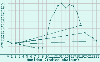 Courbe de l'humidex pour Gap-Sud (05)