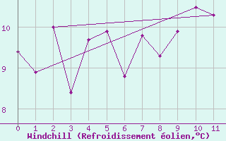 Courbe du refroidissement olien pour Delemont