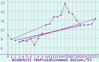Courbe du refroidissement olien pour Ile du Levant (83)