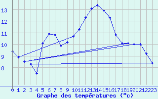 Courbe de tempratures pour Nmes - Garons (30)