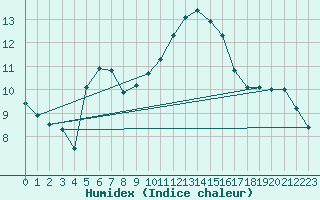 Courbe de l'humidex pour Nmes - Garons (30)