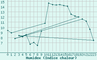 Courbe de l'humidex pour Hyres (83)