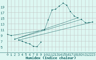 Courbe de l'humidex pour Tthieu (40)