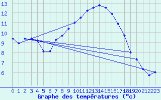 Courbe de tempratures pour Col Des Mosses