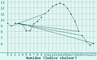 Courbe de l'humidex pour Col Des Mosses